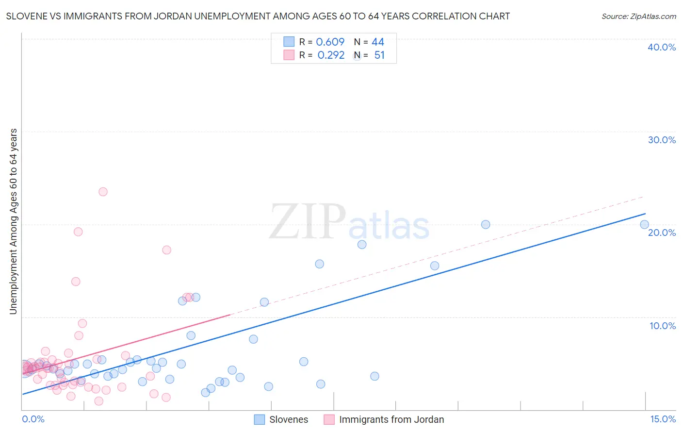 Slovene vs Immigrants from Jordan Unemployment Among Ages 60 to 64 years