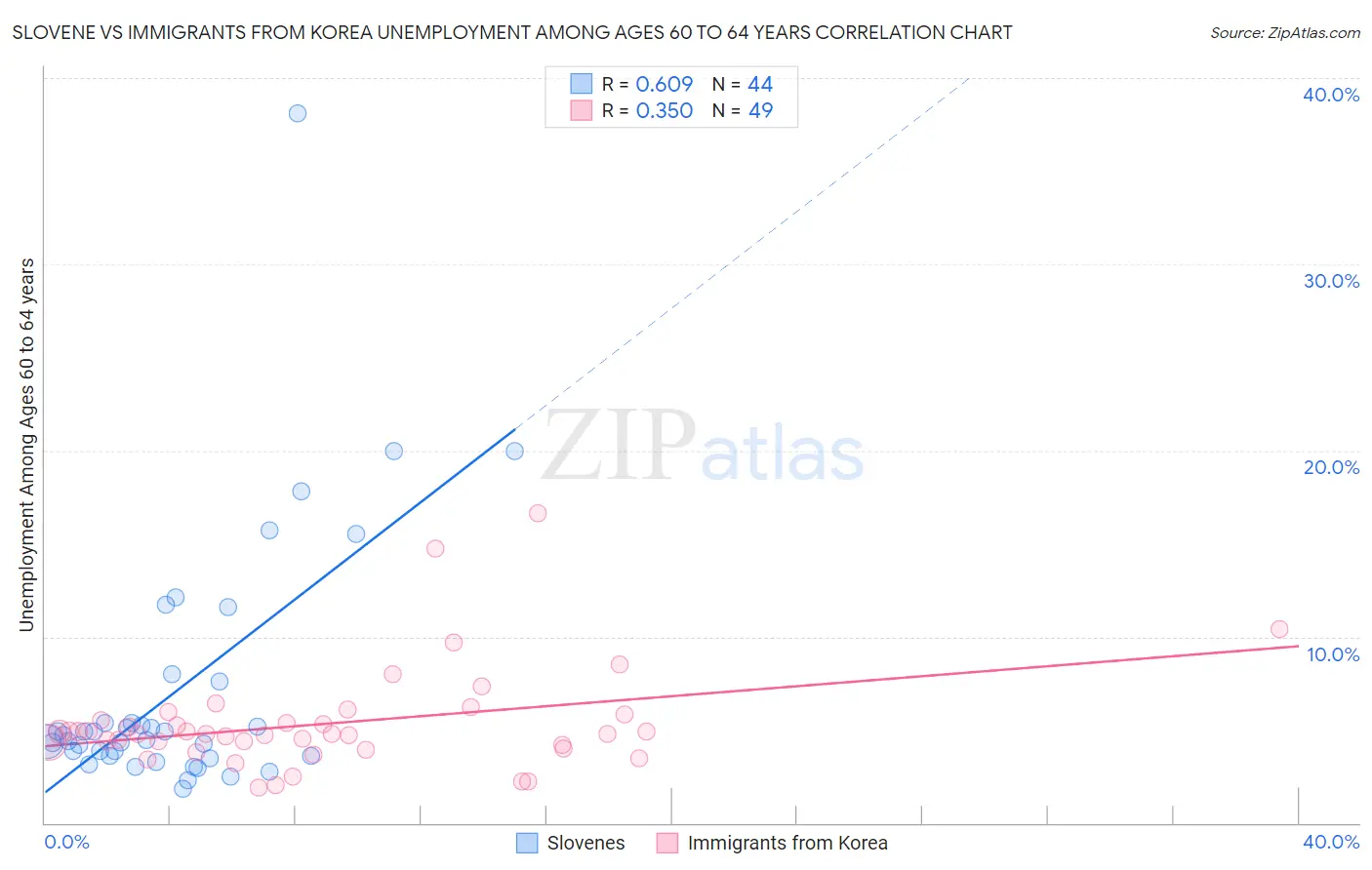 Slovene vs Immigrants from Korea Unemployment Among Ages 60 to 64 years
