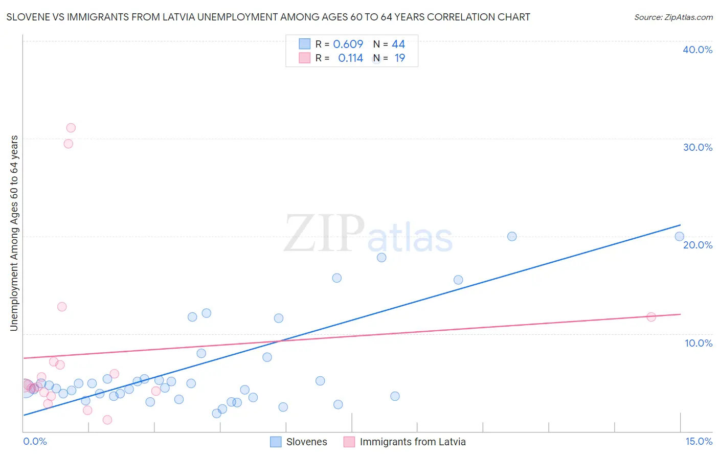 Slovene vs Immigrants from Latvia Unemployment Among Ages 60 to 64 years