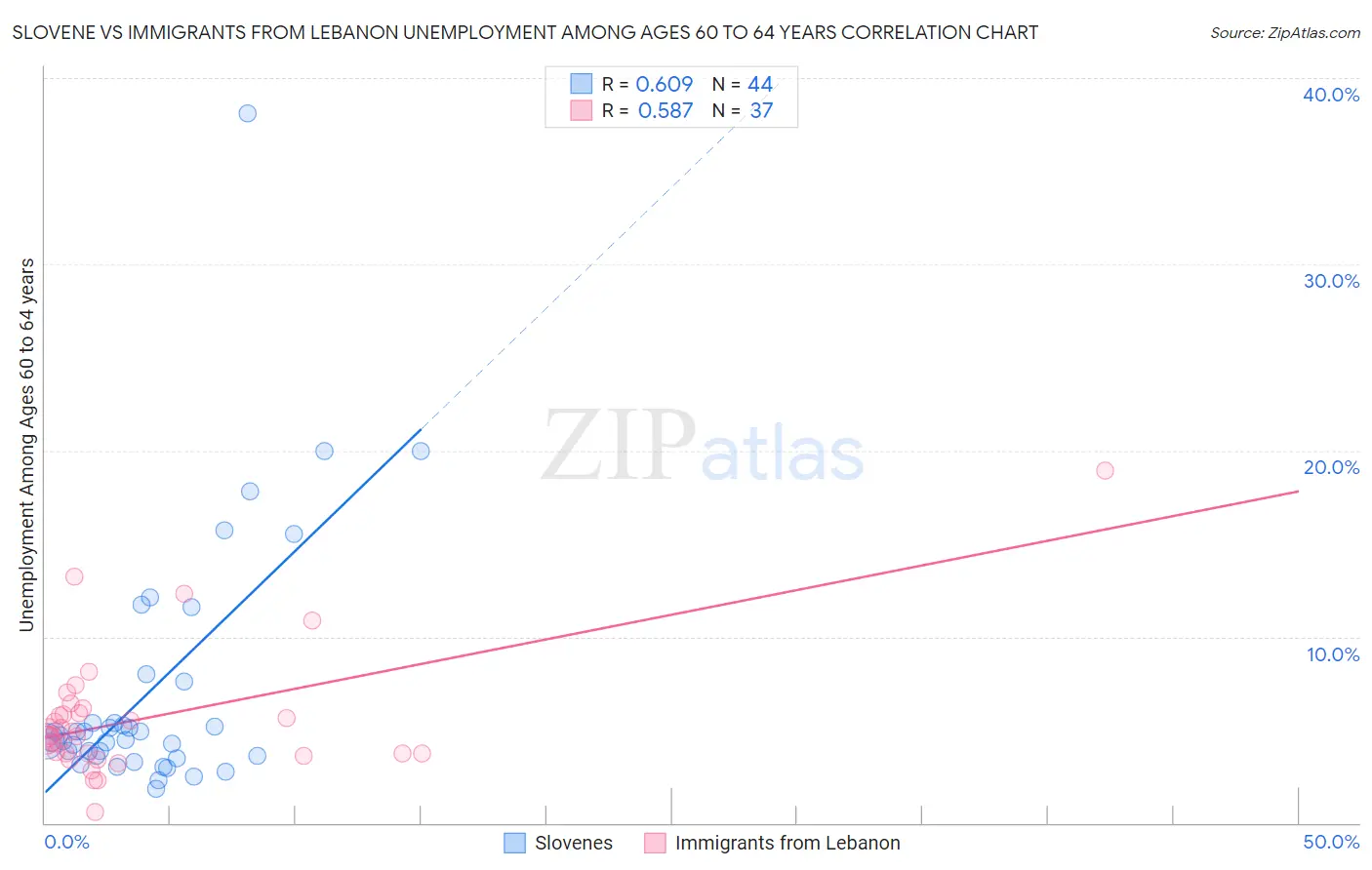 Slovene vs Immigrants from Lebanon Unemployment Among Ages 60 to 64 years