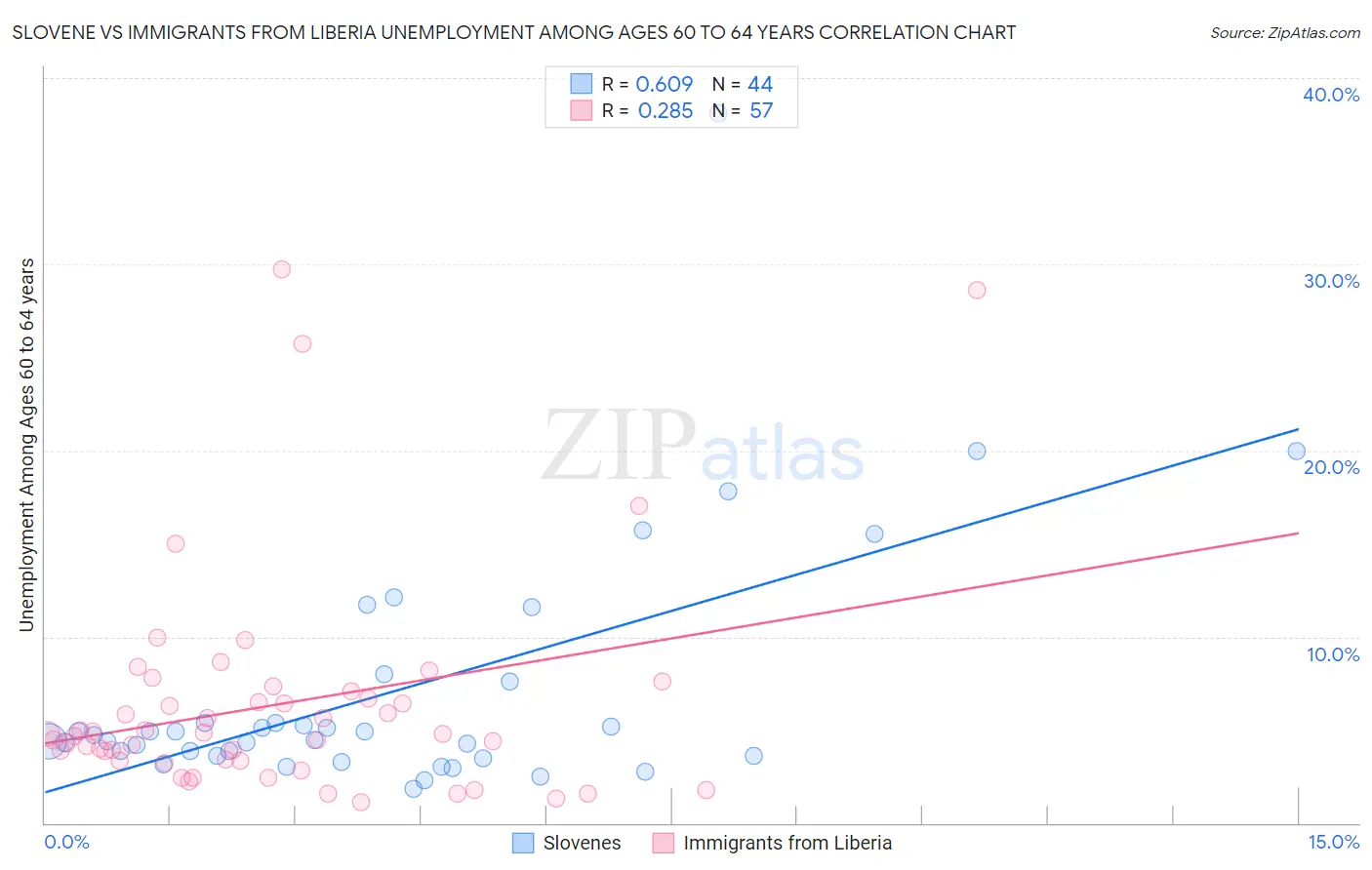 Slovene vs Immigrants from Liberia Unemployment Among Ages 60 to 64 years
