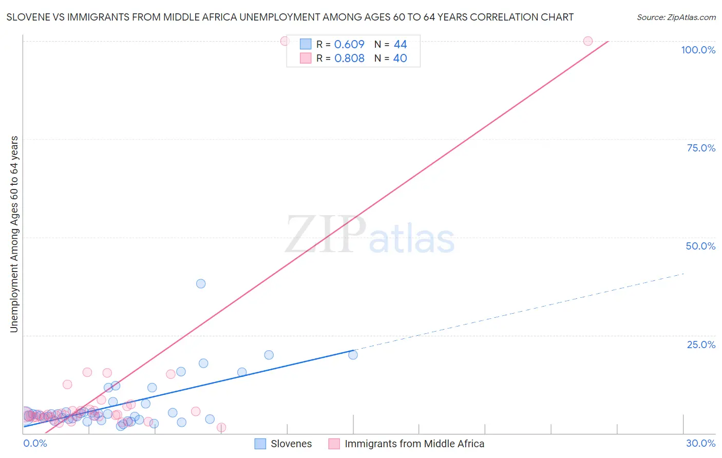 Slovene vs Immigrants from Middle Africa Unemployment Among Ages 60 to 64 years