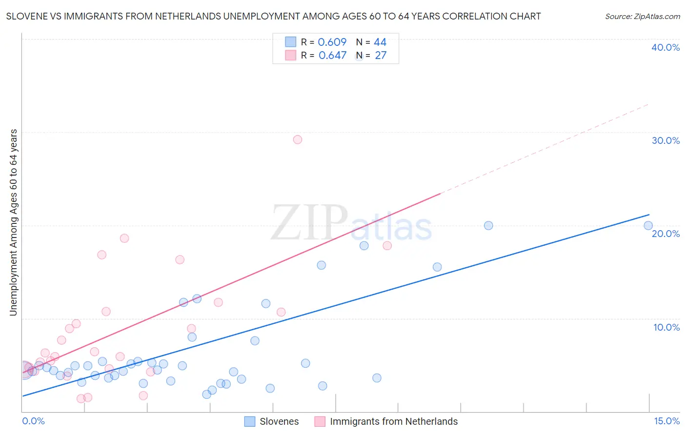 Slovene vs Immigrants from Netherlands Unemployment Among Ages 60 to 64 years