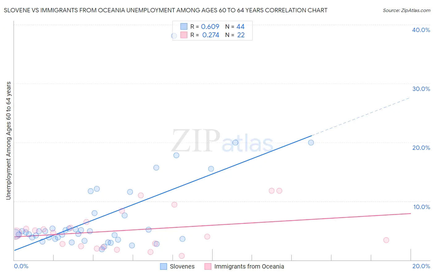 Slovene vs Immigrants from Oceania Unemployment Among Ages 60 to 64 years