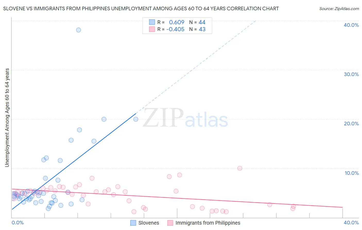 Slovene vs Immigrants from Philippines Unemployment Among Ages 60 to 64 years