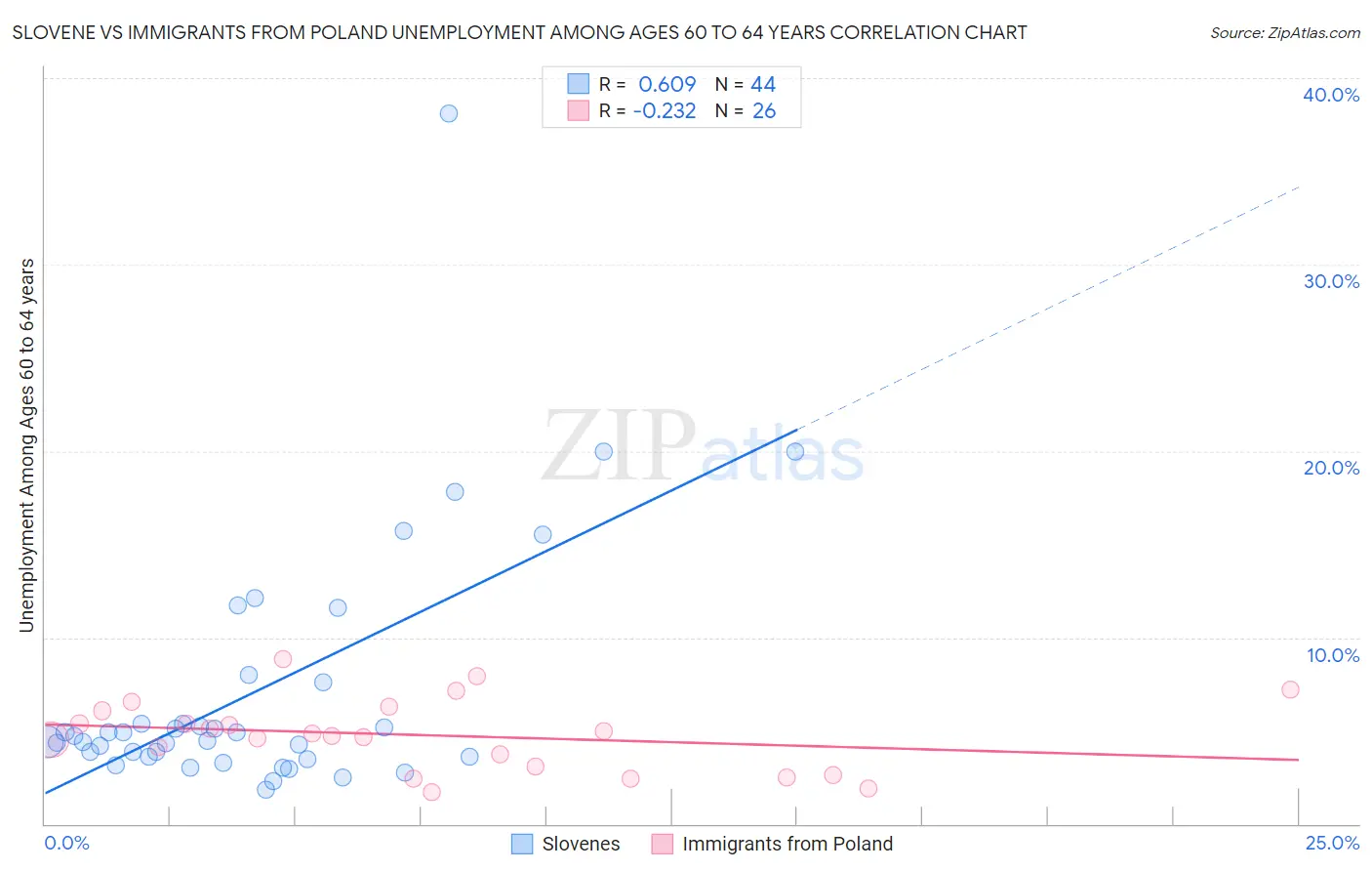 Slovene vs Immigrants from Poland Unemployment Among Ages 60 to 64 years