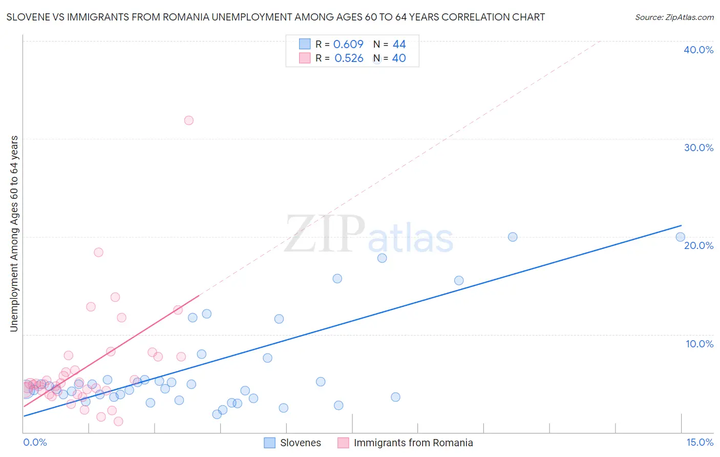 Slovene vs Immigrants from Romania Unemployment Among Ages 60 to 64 years