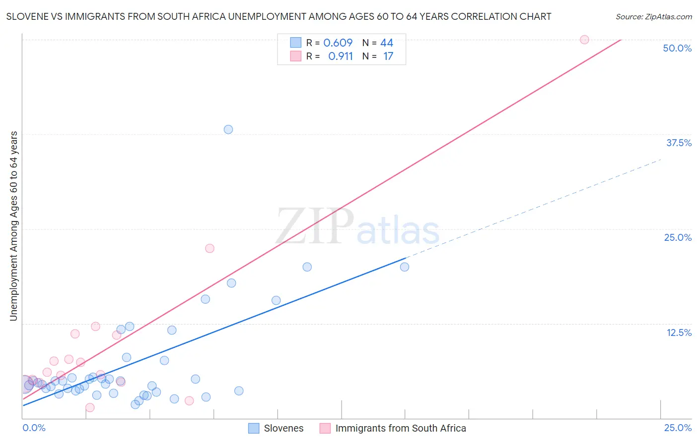 Slovene vs Immigrants from South Africa Unemployment Among Ages 60 to 64 years