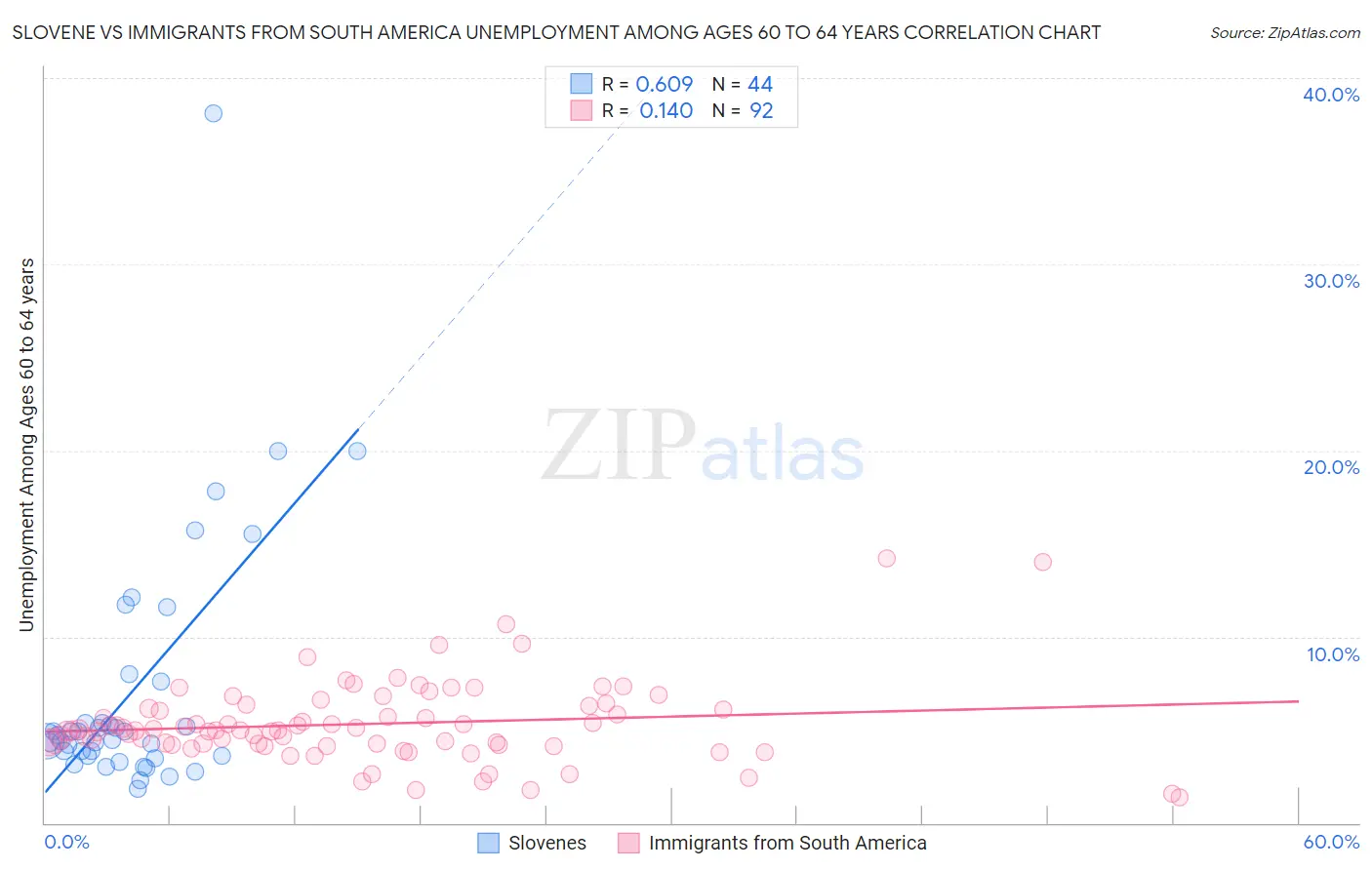 Slovene vs Immigrants from South America Unemployment Among Ages 60 to 64 years