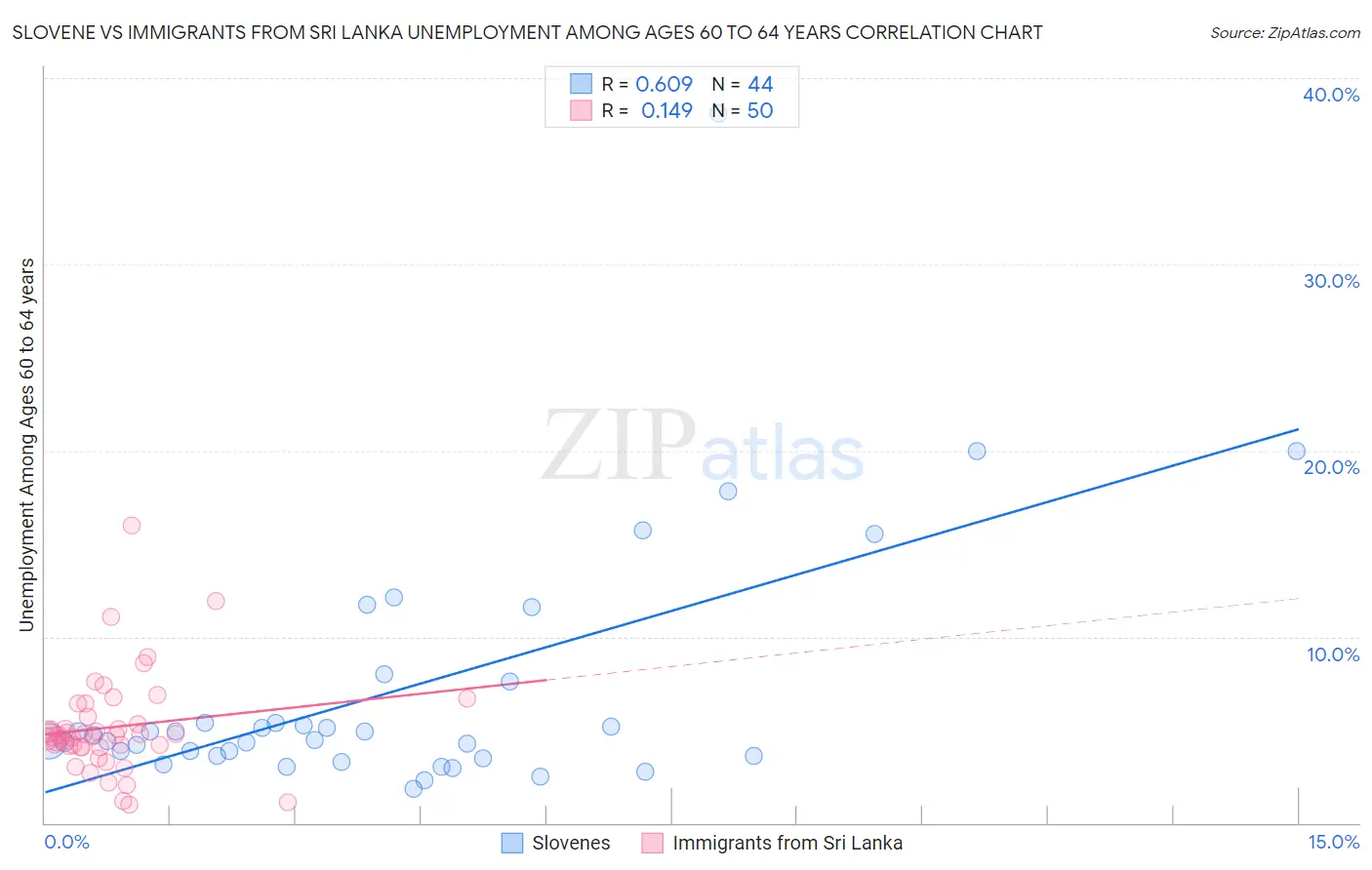Slovene vs Immigrants from Sri Lanka Unemployment Among Ages 60 to 64 years