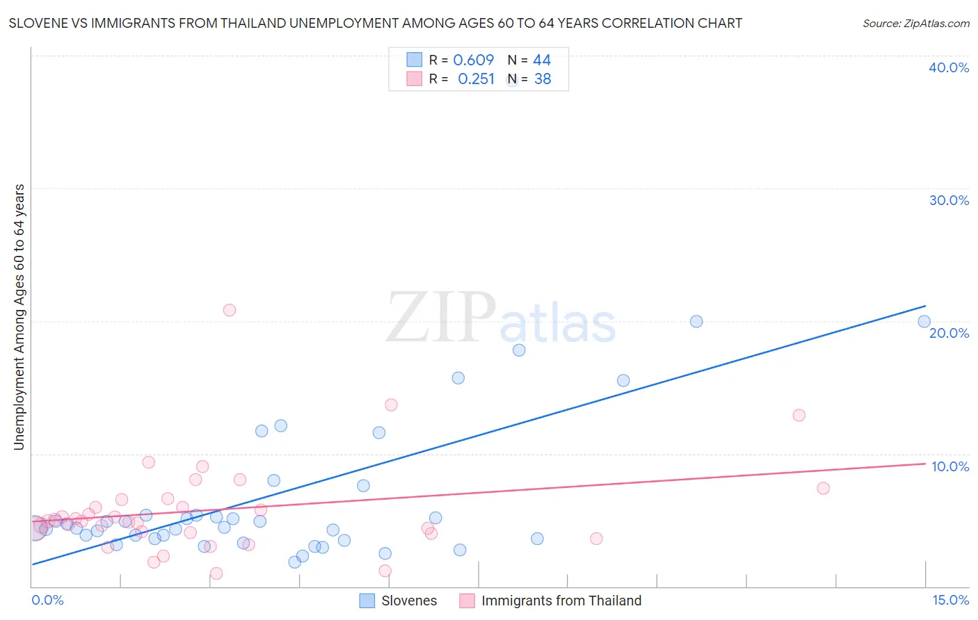 Slovene vs Immigrants from Thailand Unemployment Among Ages 60 to 64 years