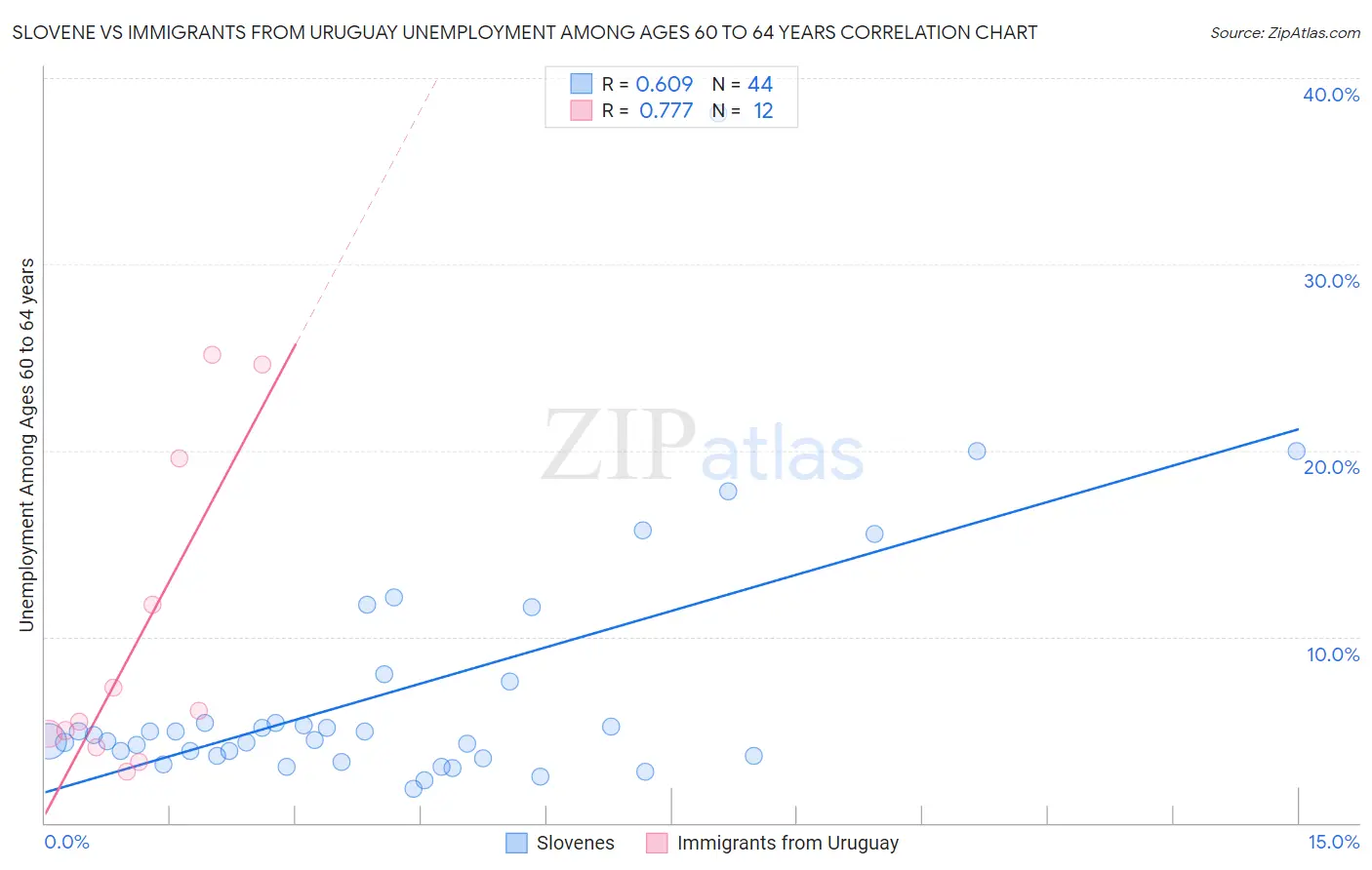 Slovene vs Immigrants from Uruguay Unemployment Among Ages 60 to 64 years