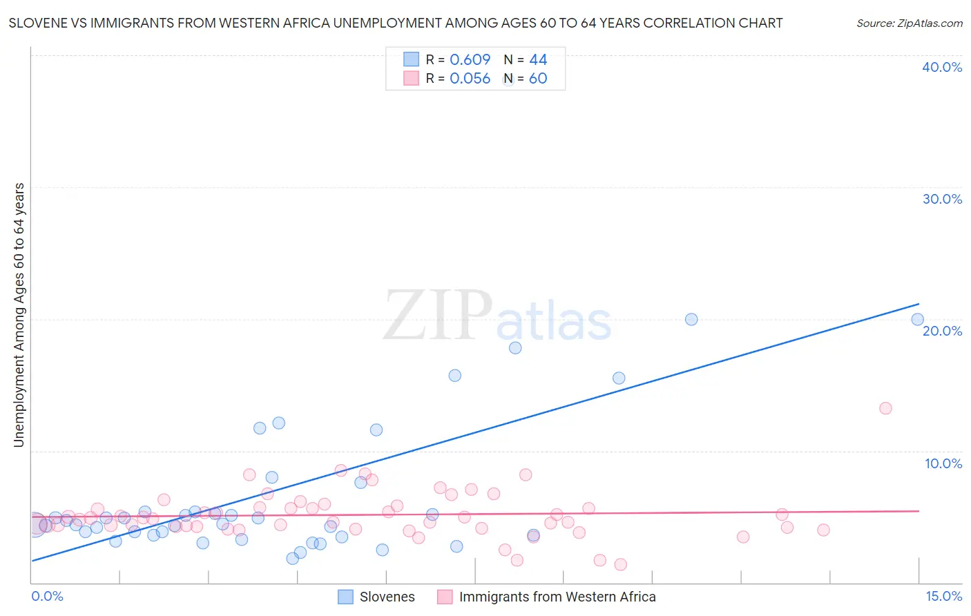 Slovene vs Immigrants from Western Africa Unemployment Among Ages 60 to 64 years