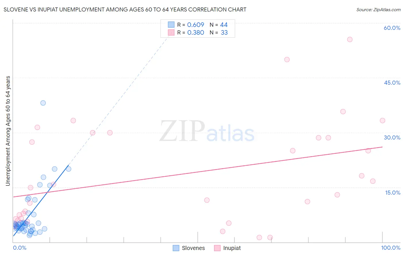 Slovene vs Inupiat Unemployment Among Ages 60 to 64 years