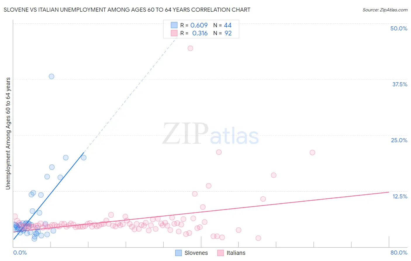 Slovene vs Italian Unemployment Among Ages 60 to 64 years