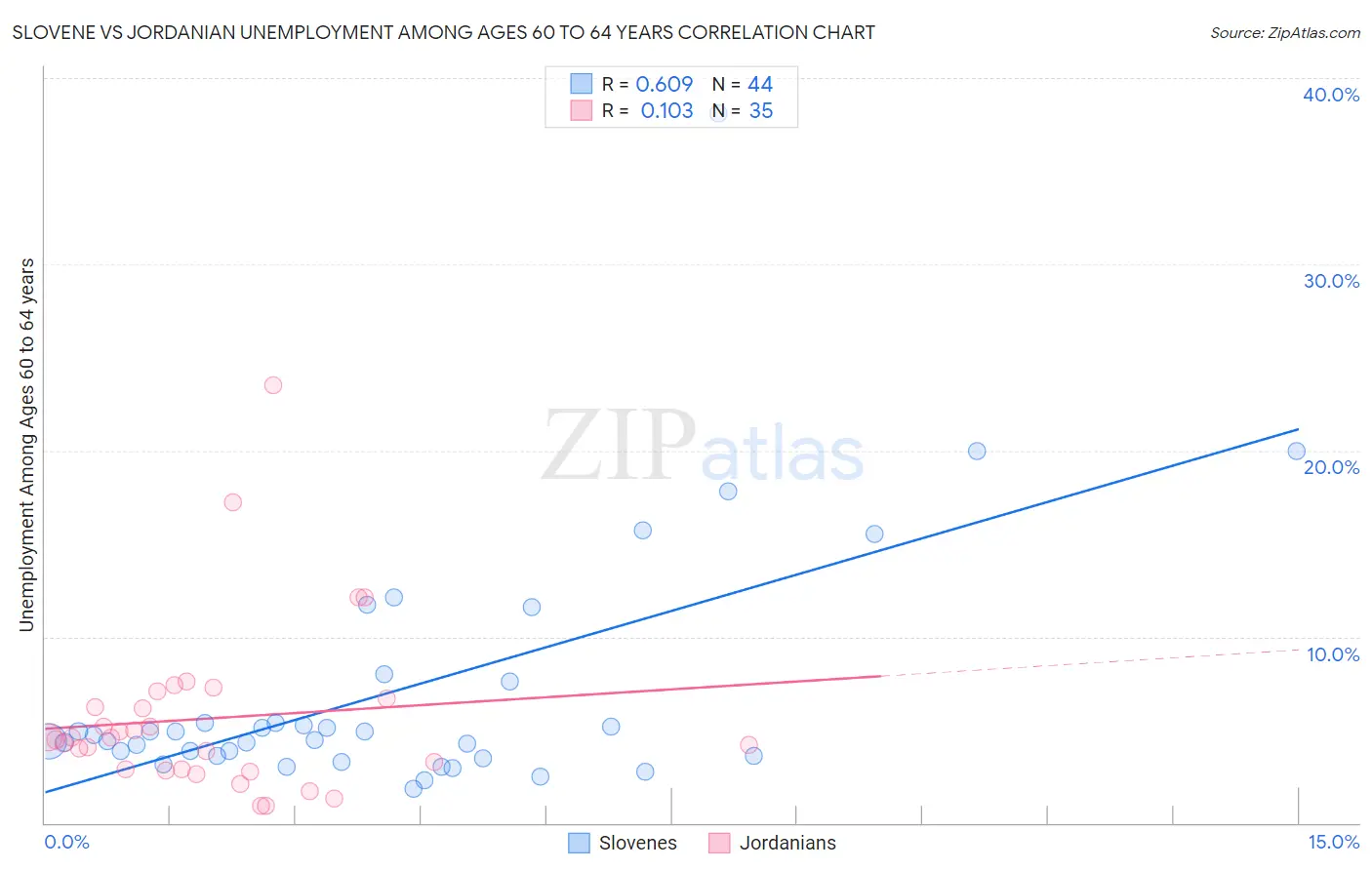Slovene vs Jordanian Unemployment Among Ages 60 to 64 years