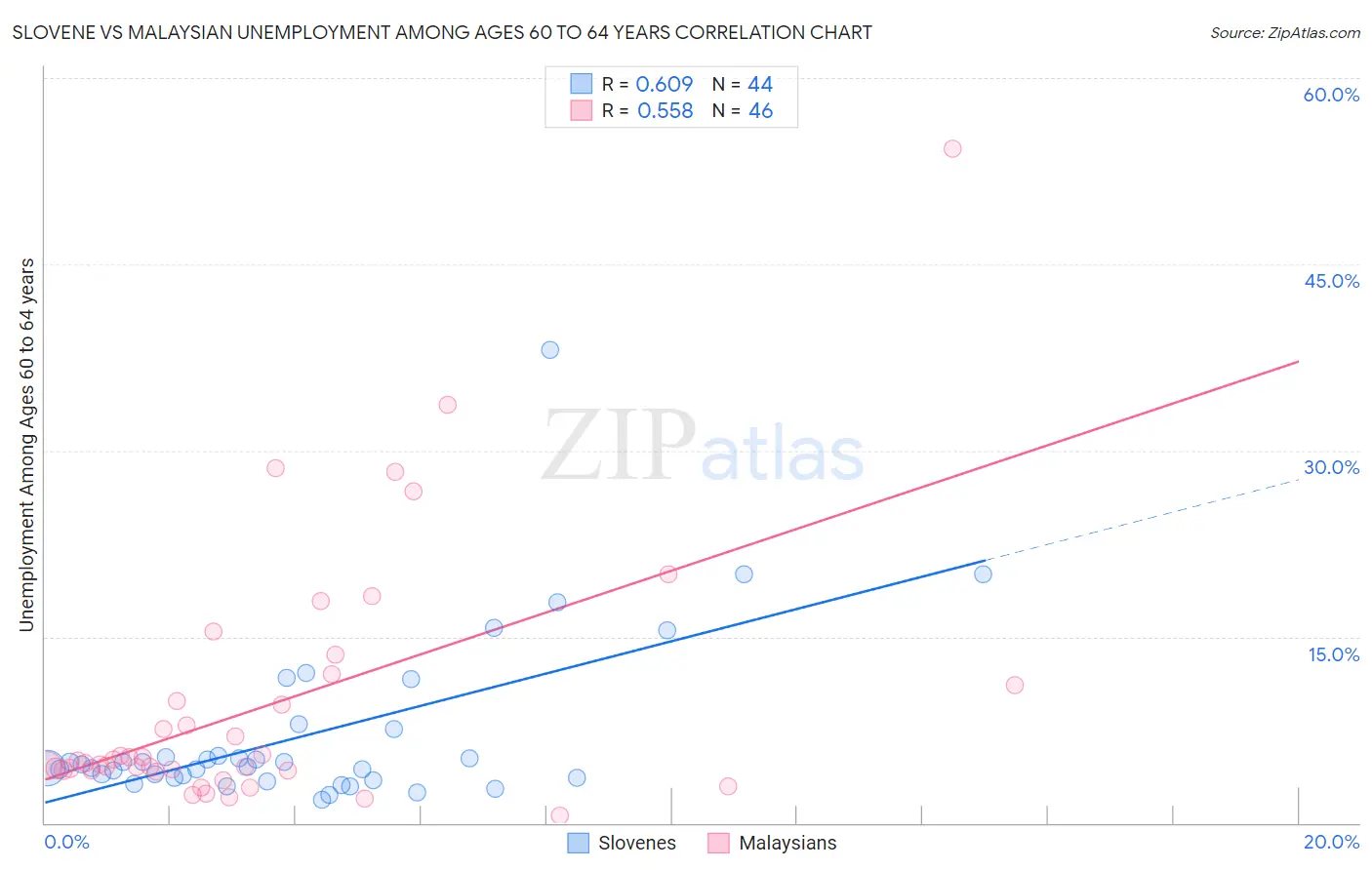 Slovene vs Malaysian Unemployment Among Ages 60 to 64 years