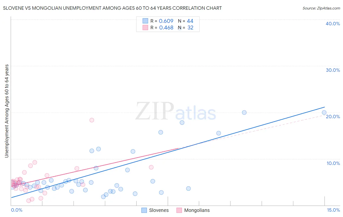 Slovene vs Mongolian Unemployment Among Ages 60 to 64 years