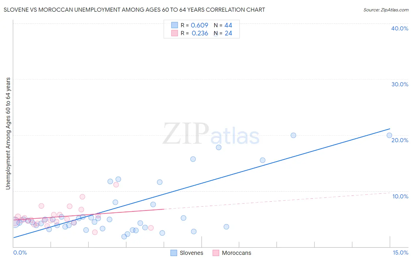 Slovene vs Moroccan Unemployment Among Ages 60 to 64 years