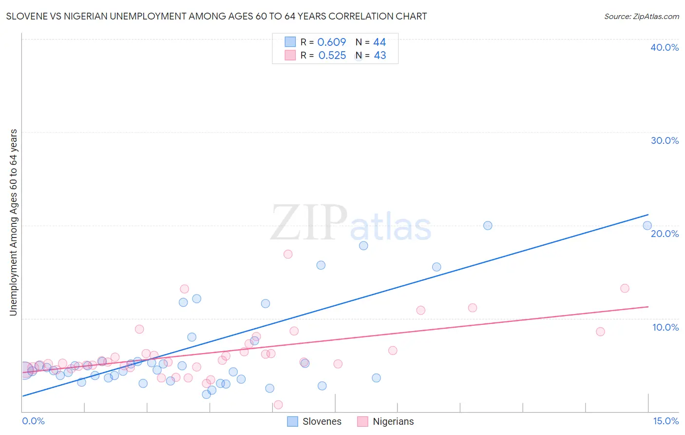Slovene vs Nigerian Unemployment Among Ages 60 to 64 years