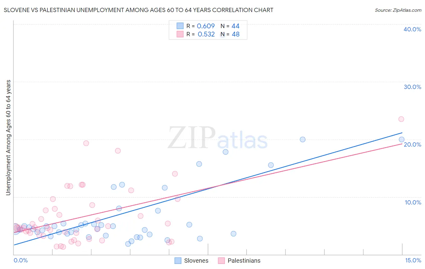 Slovene vs Palestinian Unemployment Among Ages 60 to 64 years