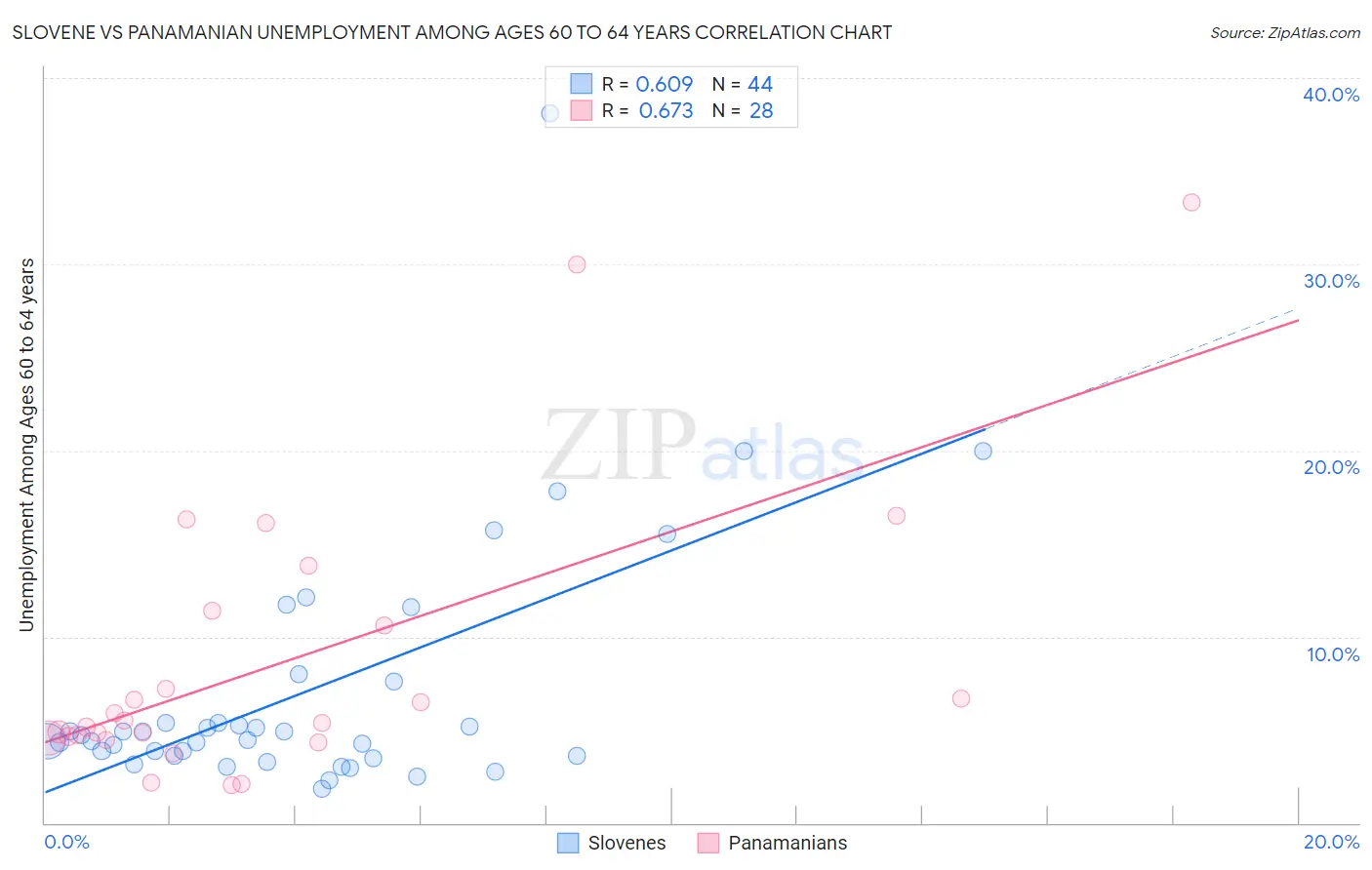 Slovene vs Panamanian Unemployment Among Ages 60 to 64 years