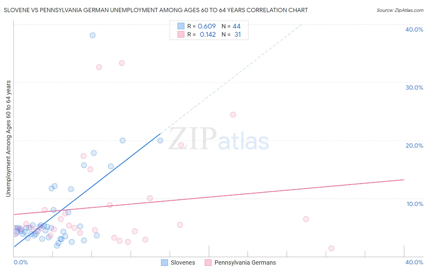 Slovene vs Pennsylvania German Unemployment Among Ages 60 to 64 years
