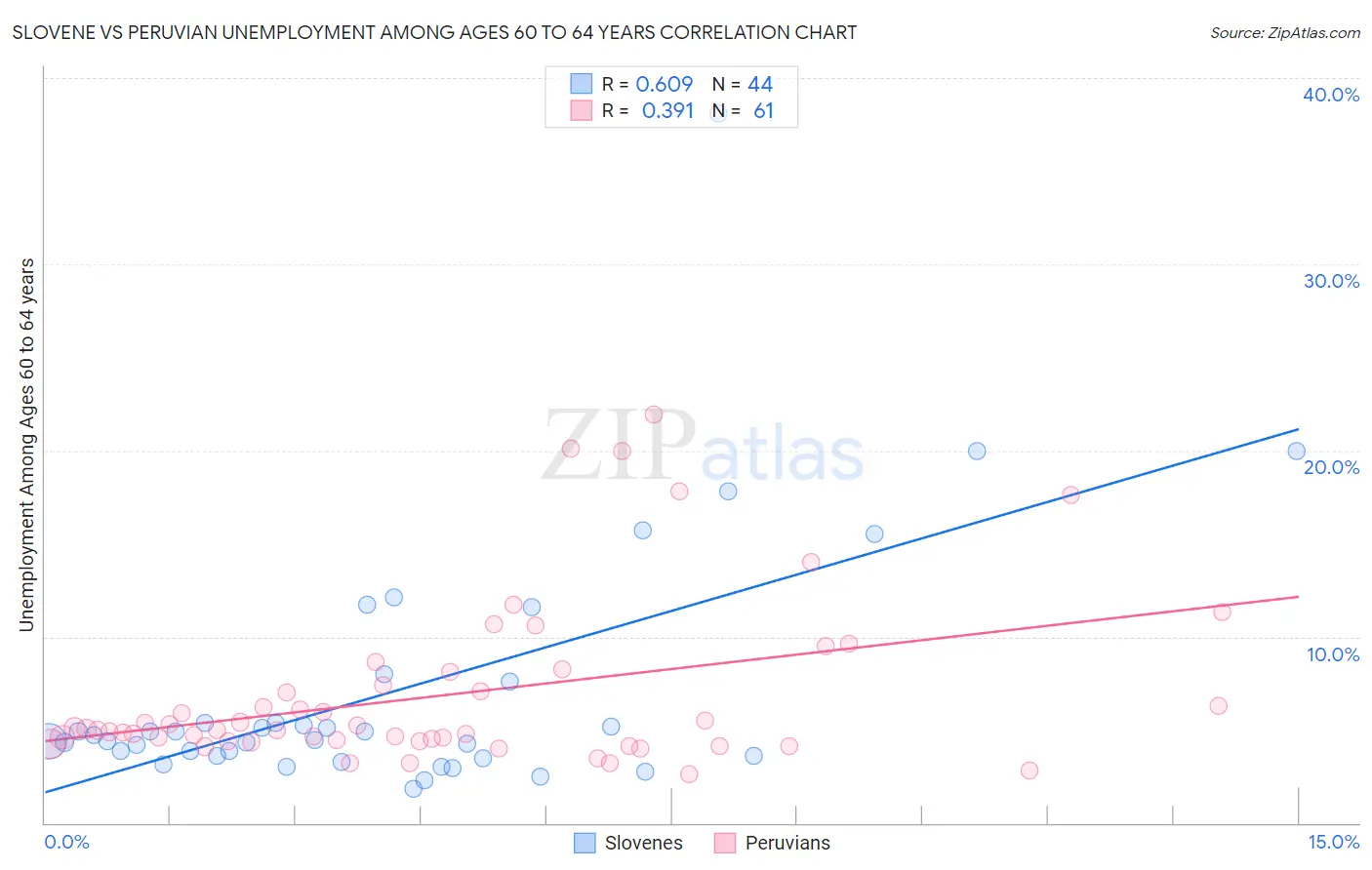 Slovene vs Peruvian Unemployment Among Ages 60 to 64 years