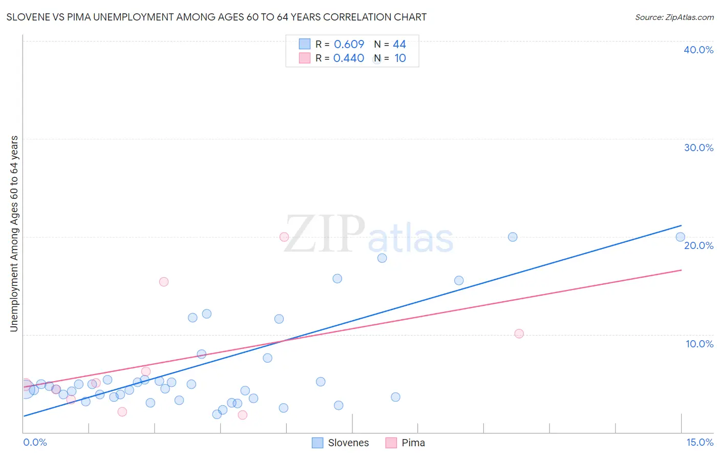 Slovene vs Pima Unemployment Among Ages 60 to 64 years