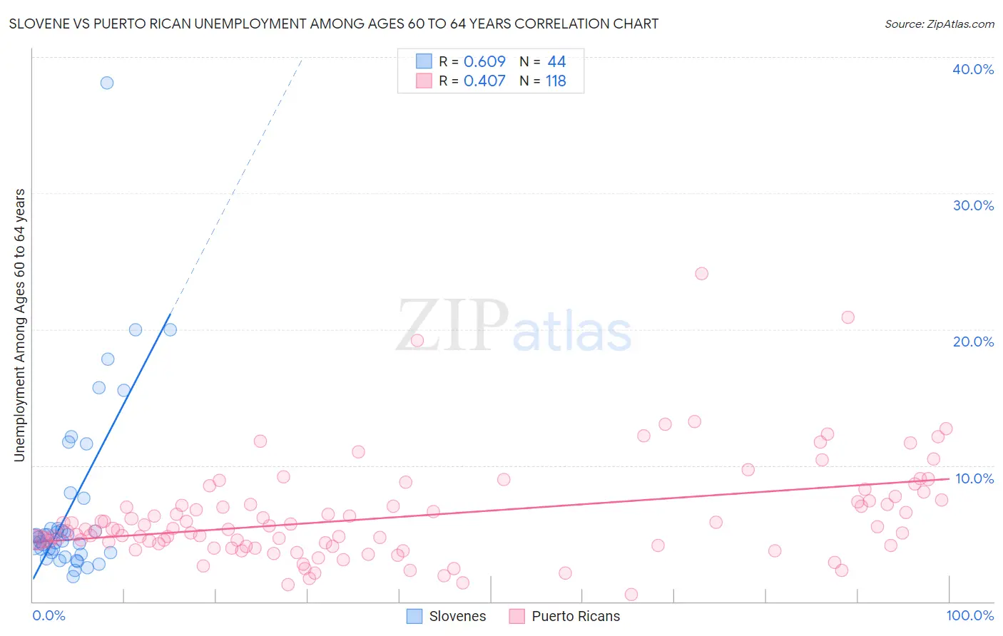 Slovene vs Puerto Rican Unemployment Among Ages 60 to 64 years