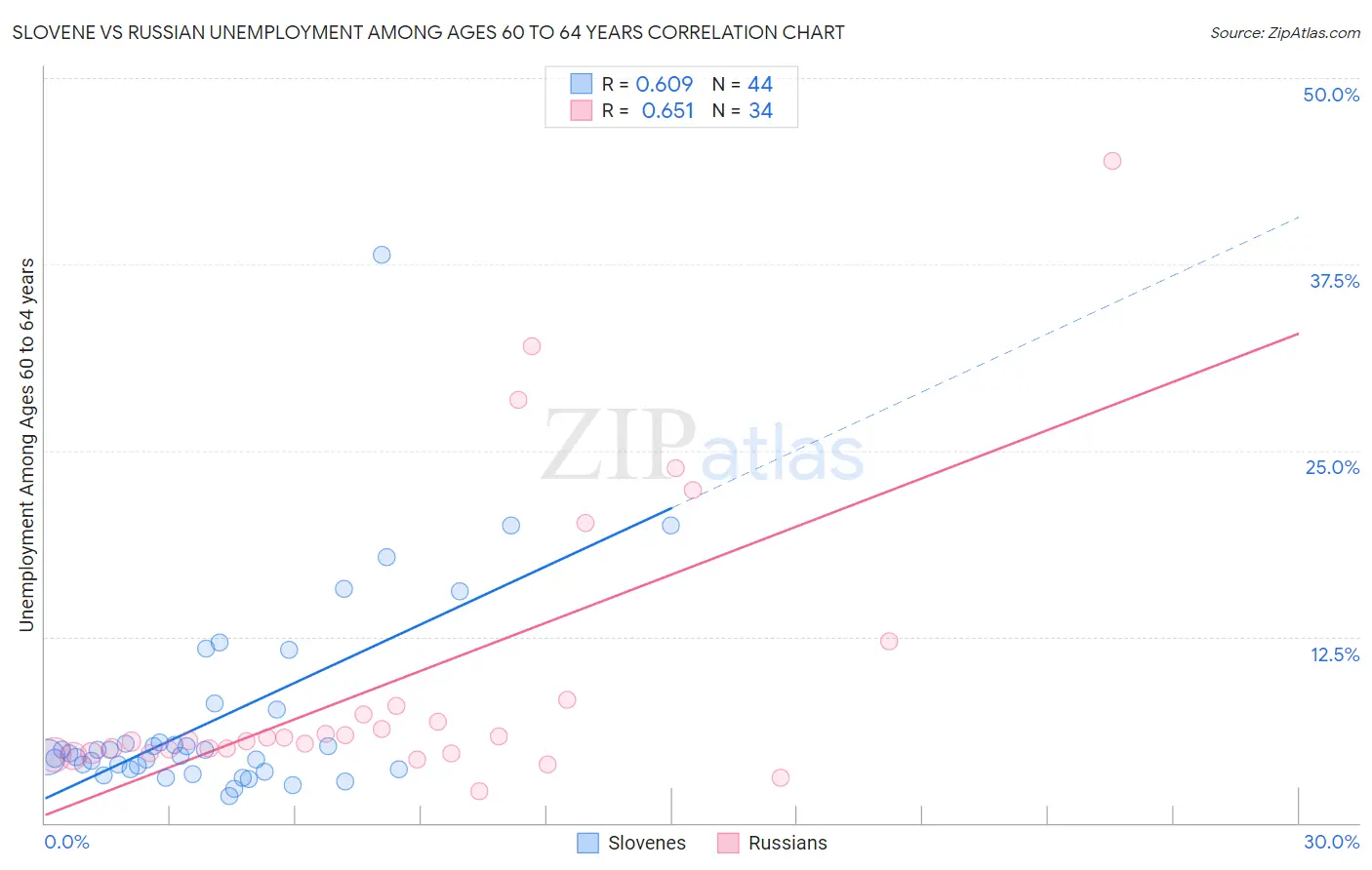 Slovene vs Russian Unemployment Among Ages 60 to 64 years