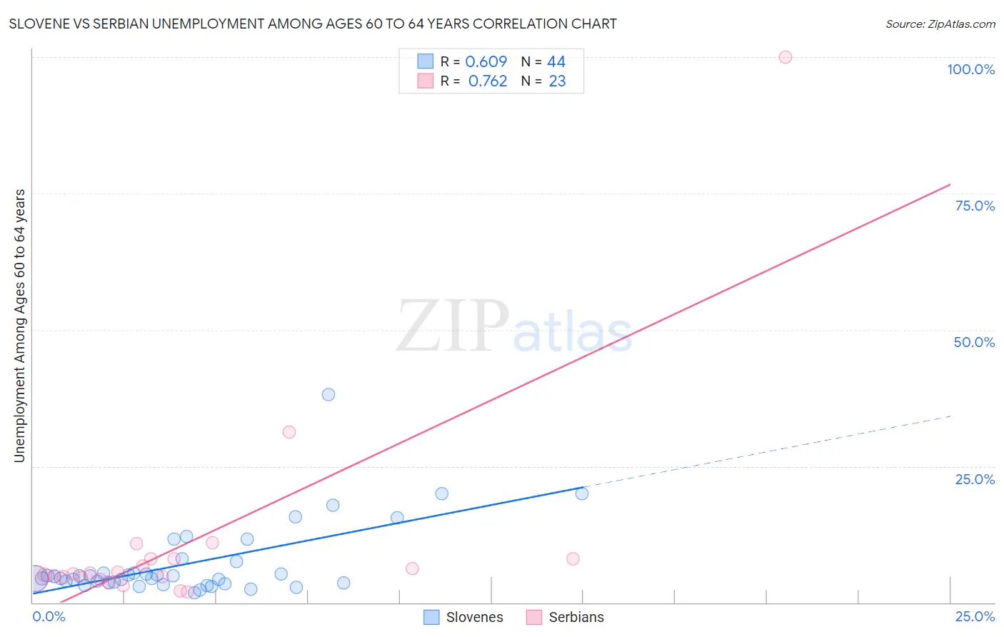 Slovene vs Serbian Unemployment Among Ages 60 to 64 years