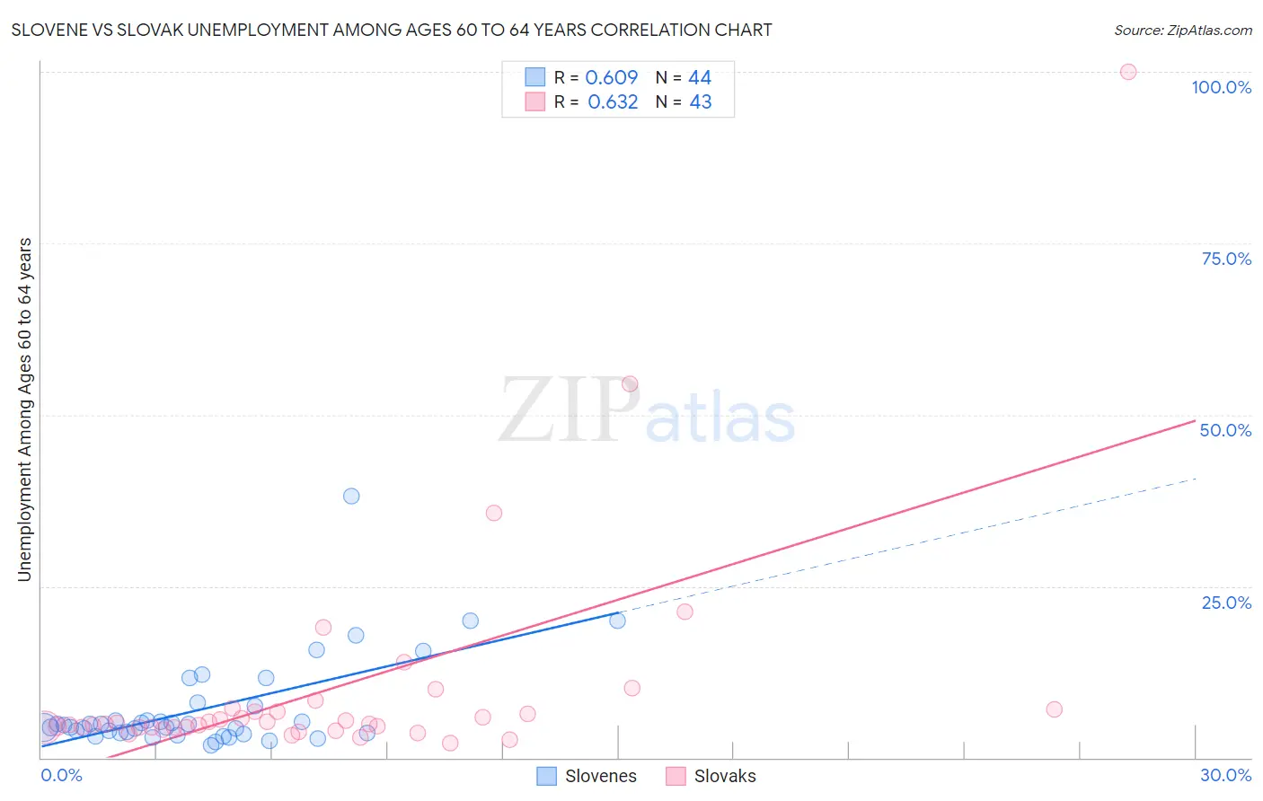 Slovene vs Slovak Unemployment Among Ages 60 to 64 years