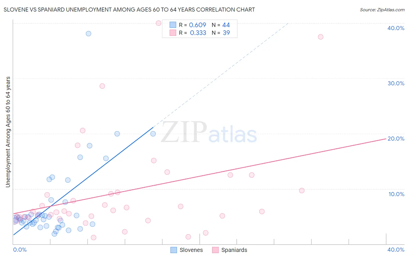 Slovene vs Spaniard Unemployment Among Ages 60 to 64 years