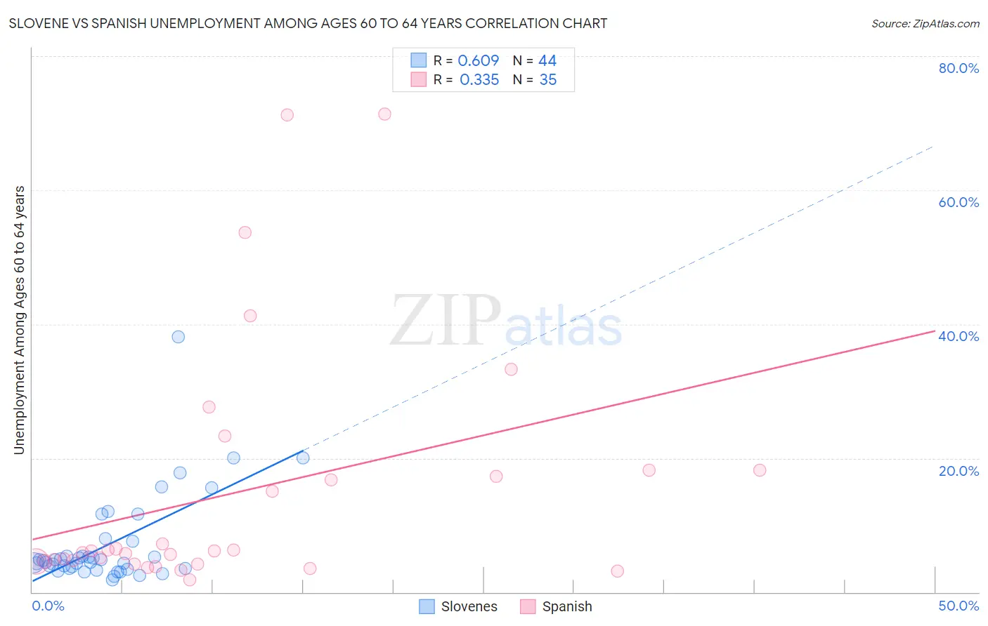 Slovene vs Spanish Unemployment Among Ages 60 to 64 years