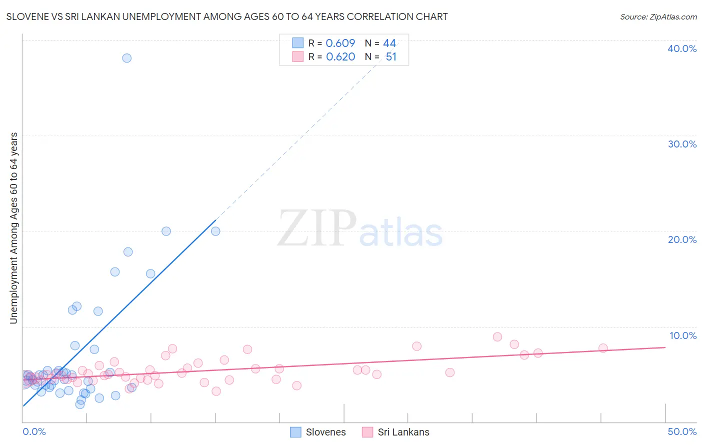 Slovene vs Sri Lankan Unemployment Among Ages 60 to 64 years