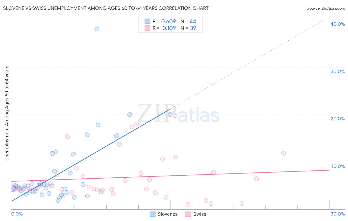 Slovene vs Swiss Unemployment Among Ages 60 to 64 years