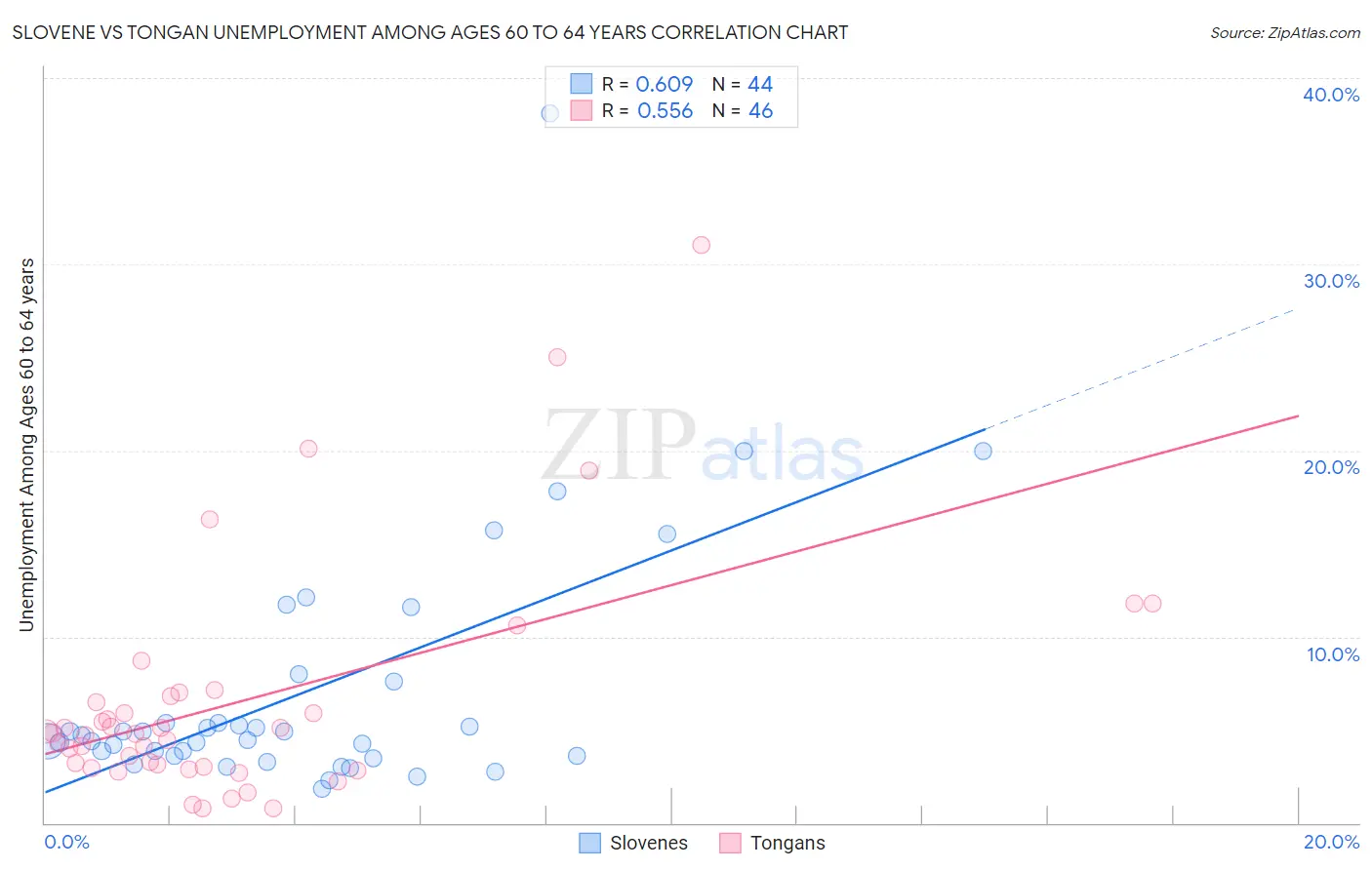 Slovene vs Tongan Unemployment Among Ages 60 to 64 years