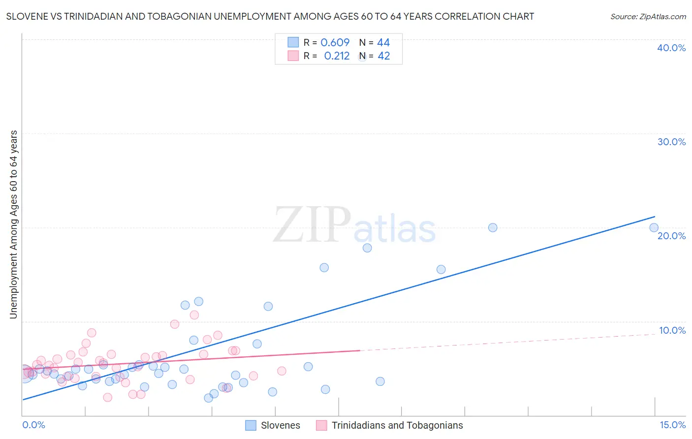 Slovene vs Trinidadian and Tobagonian Unemployment Among Ages 60 to 64 years