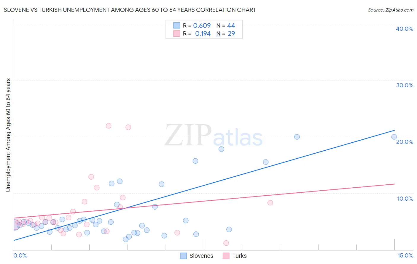 Slovene vs Turkish Unemployment Among Ages 60 to 64 years