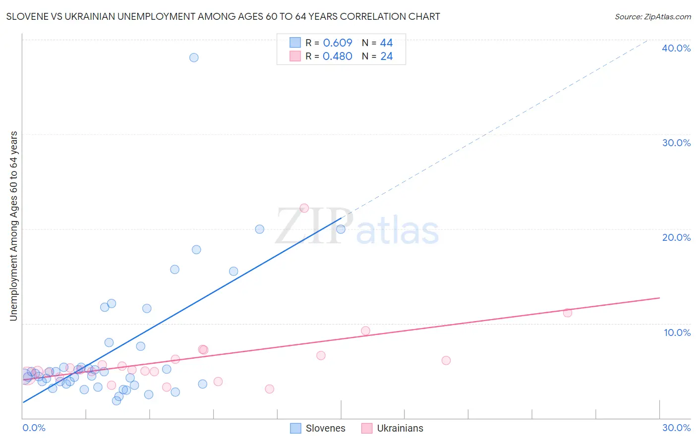 Slovene vs Ukrainian Unemployment Among Ages 60 to 64 years