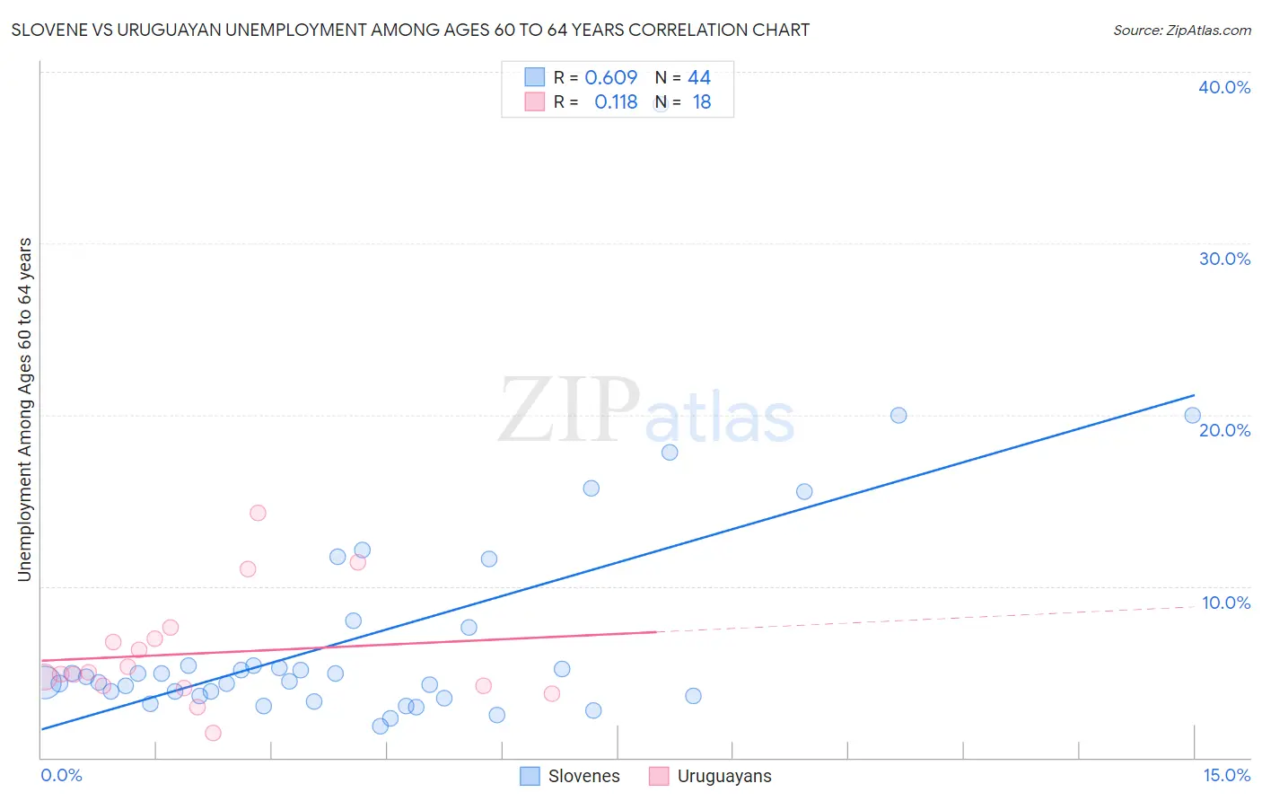 Slovene vs Uruguayan Unemployment Among Ages 60 to 64 years
