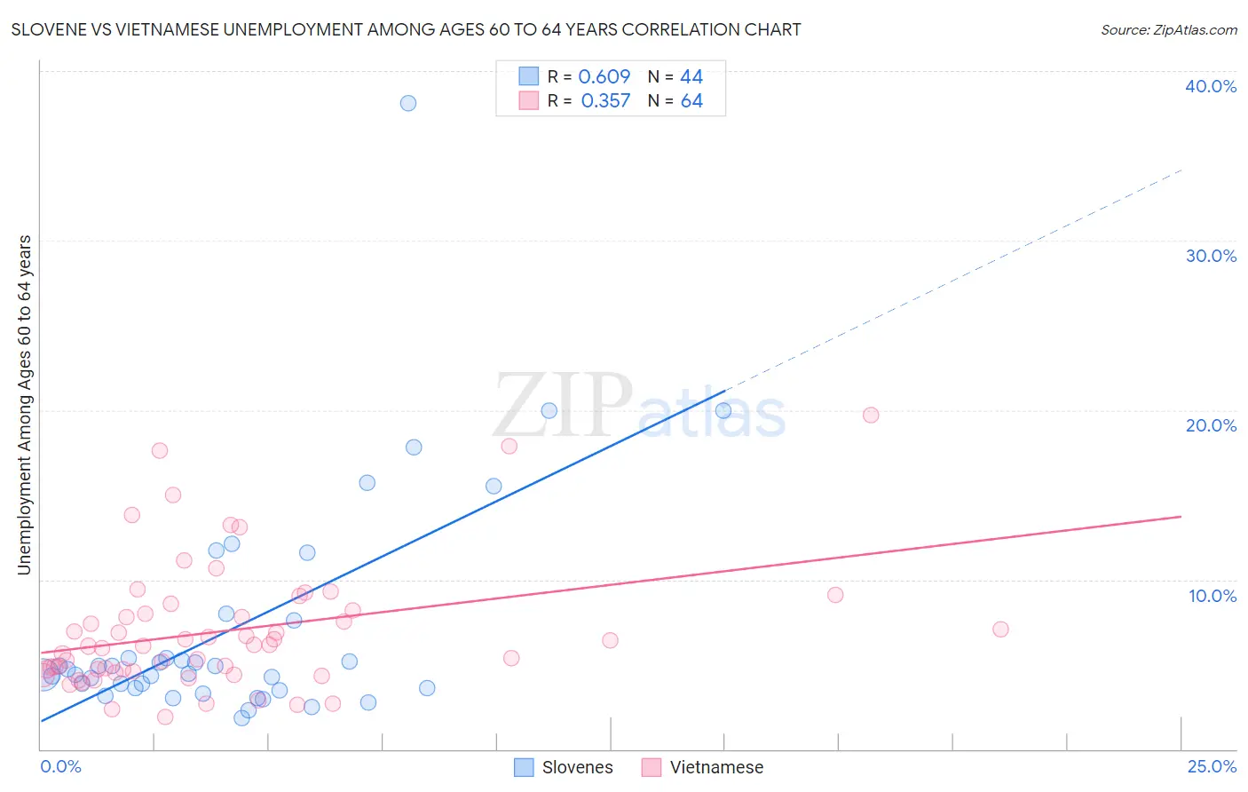 Slovene vs Vietnamese Unemployment Among Ages 60 to 64 years