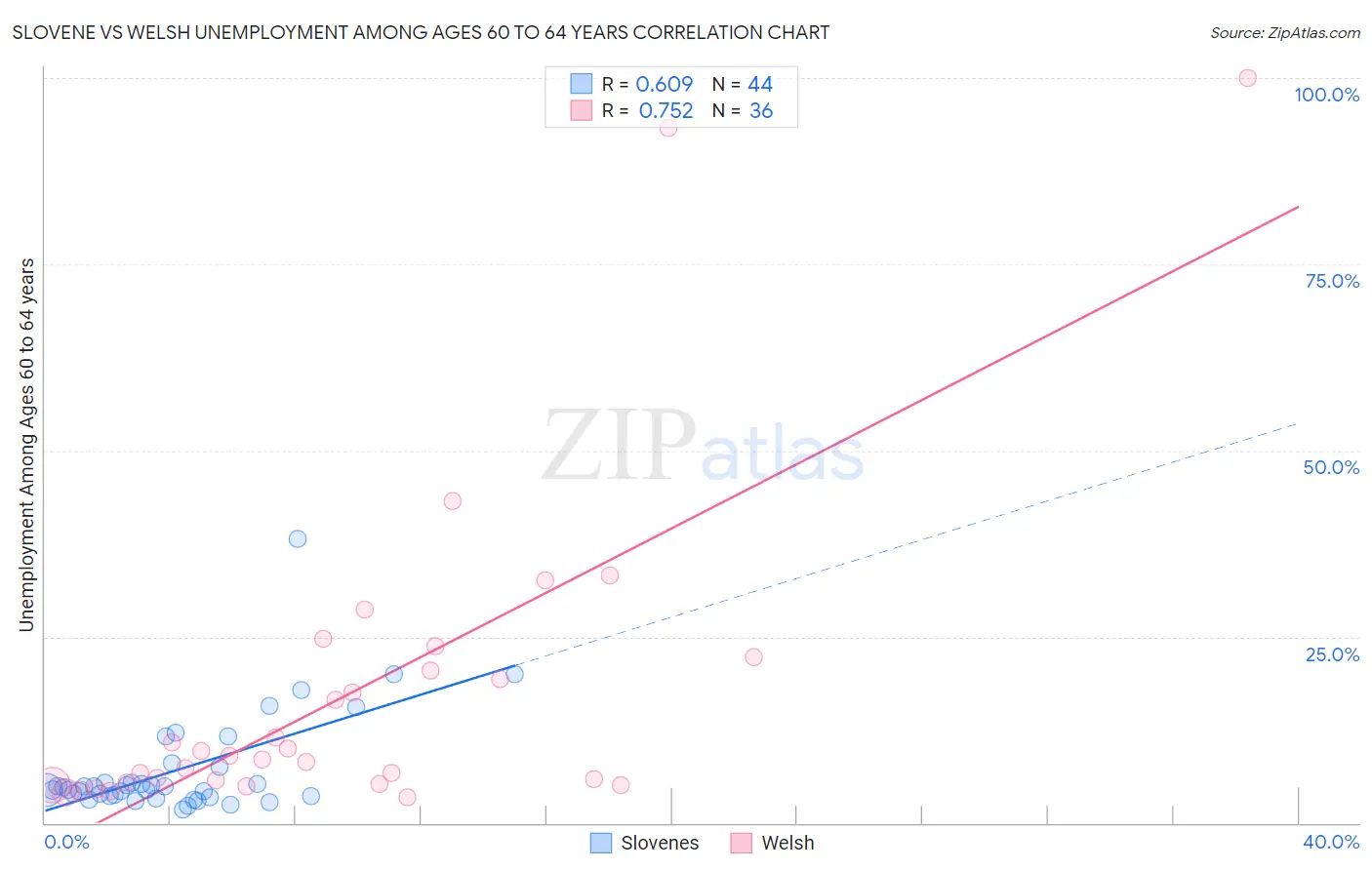 Slovene vs Welsh Unemployment Among Ages 60 to 64 years