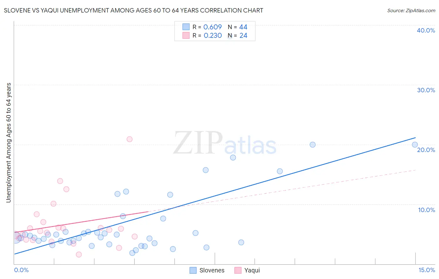 Slovene vs Yaqui Unemployment Among Ages 60 to 64 years