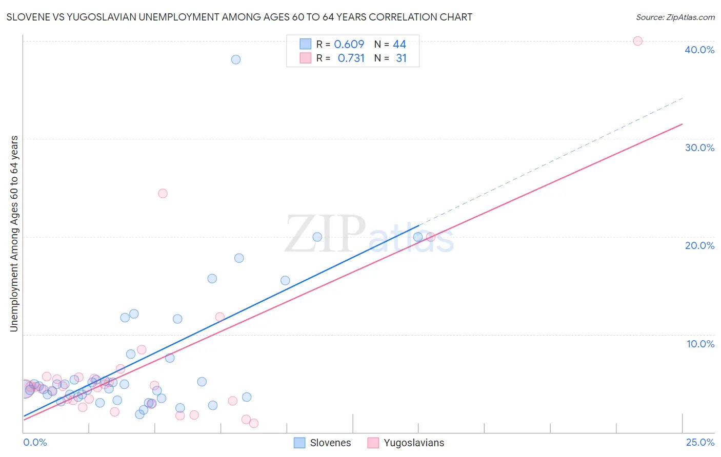 Slovene vs Yugoslavian Unemployment Among Ages 60 to 64 years