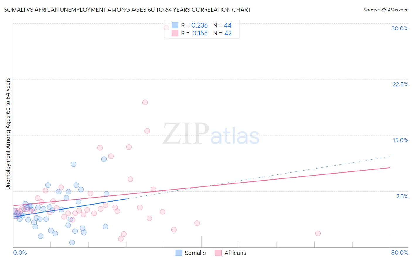 Somali vs African Unemployment Among Ages 60 to 64 years