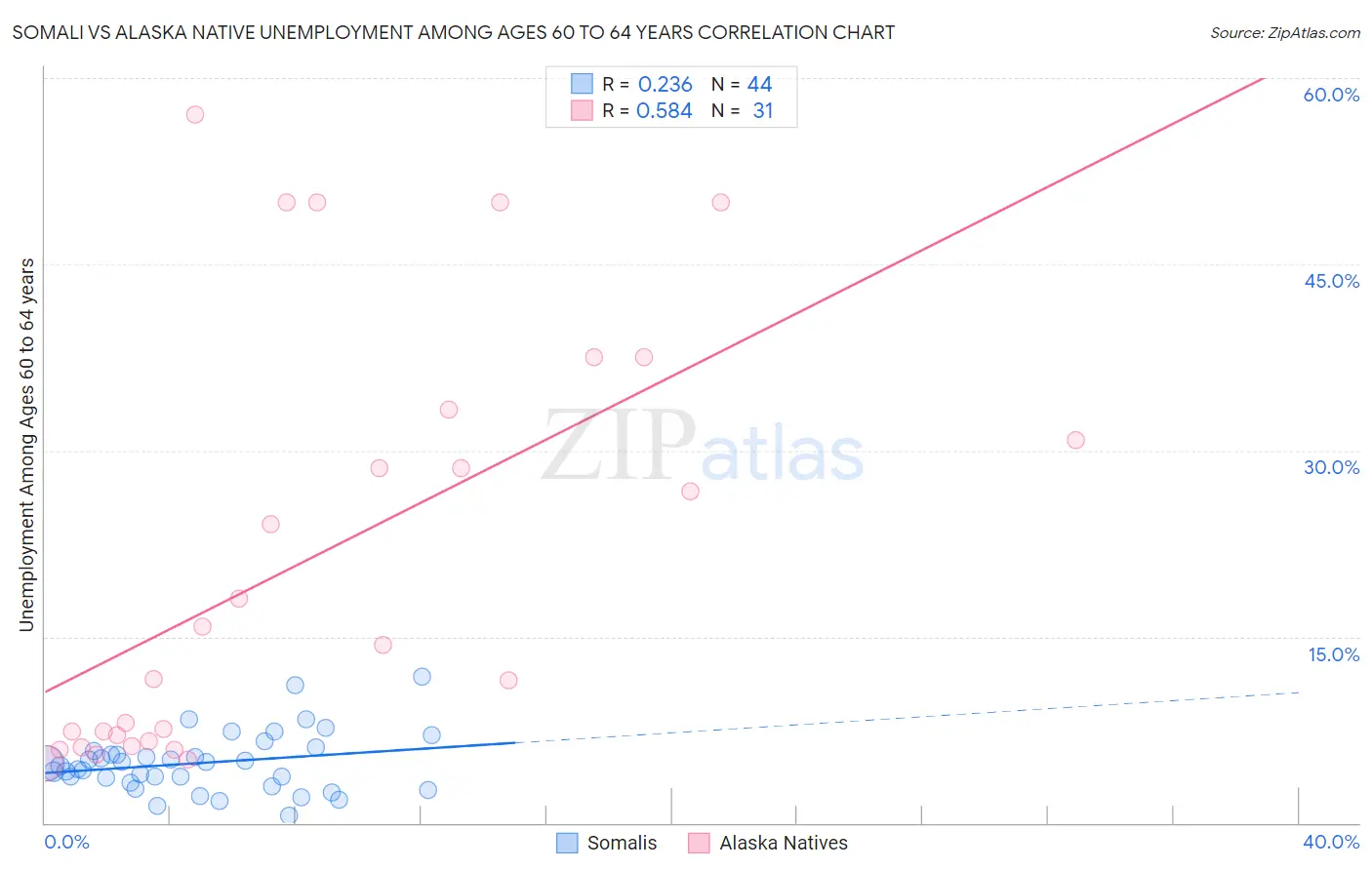 Somali vs Alaska Native Unemployment Among Ages 60 to 64 years