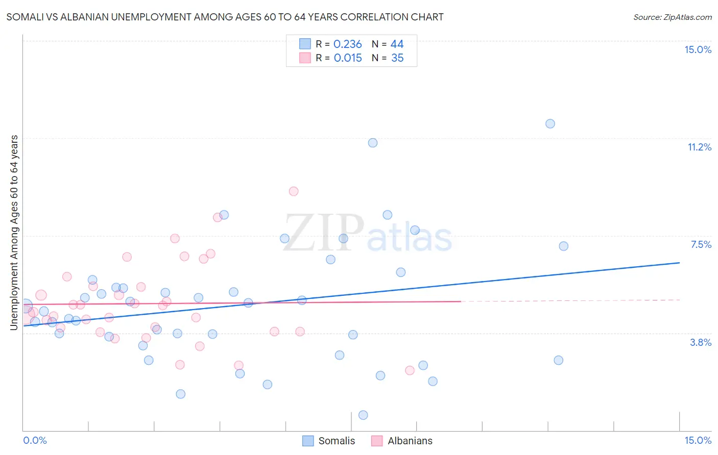 Somali vs Albanian Unemployment Among Ages 60 to 64 years