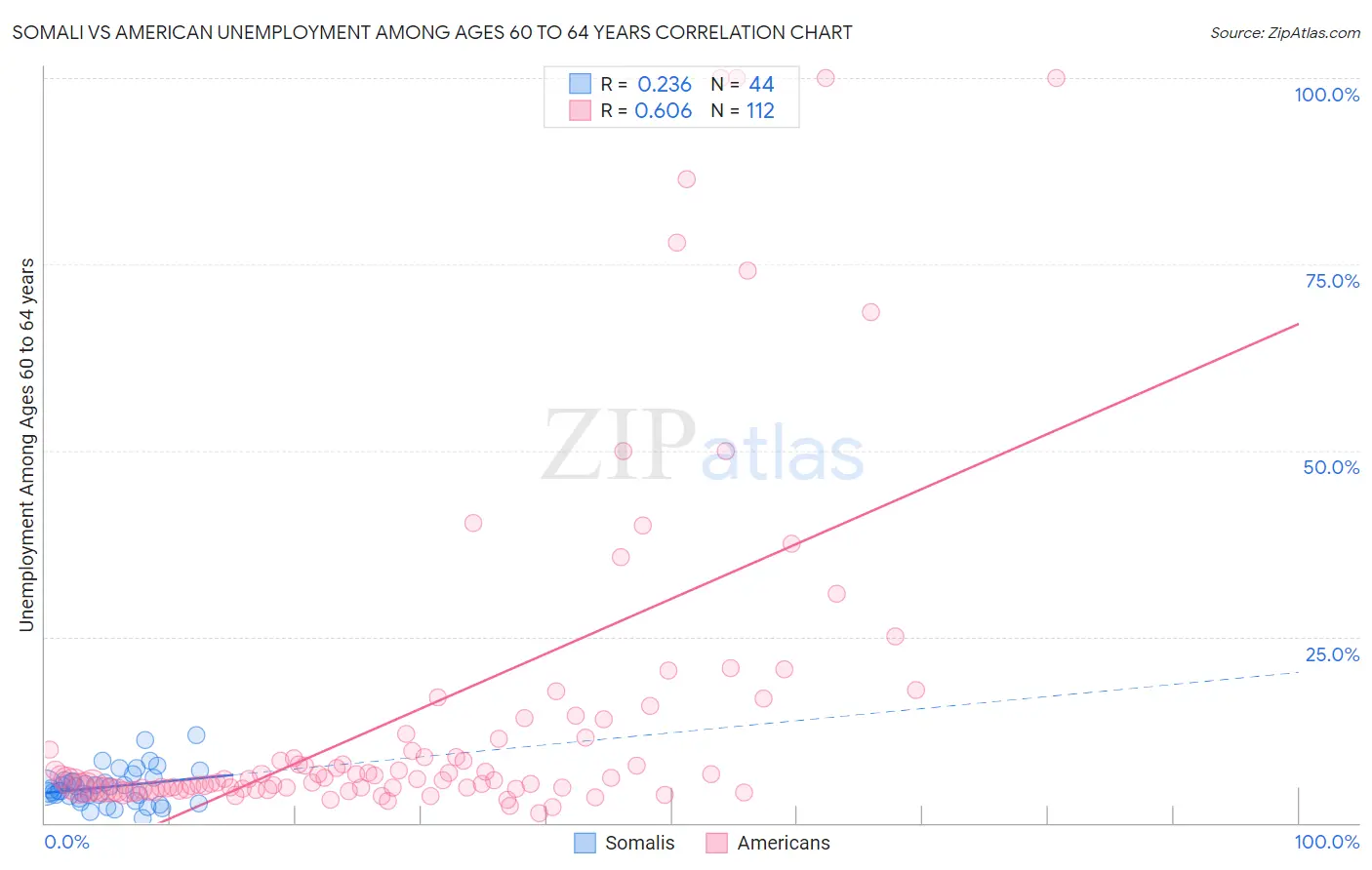 Somali vs American Unemployment Among Ages 60 to 64 years